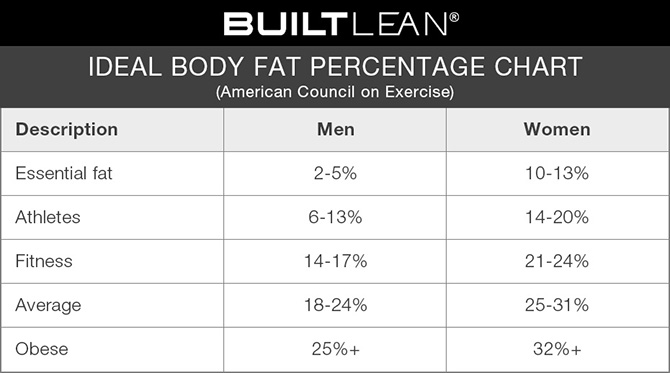 body fat percentages for women